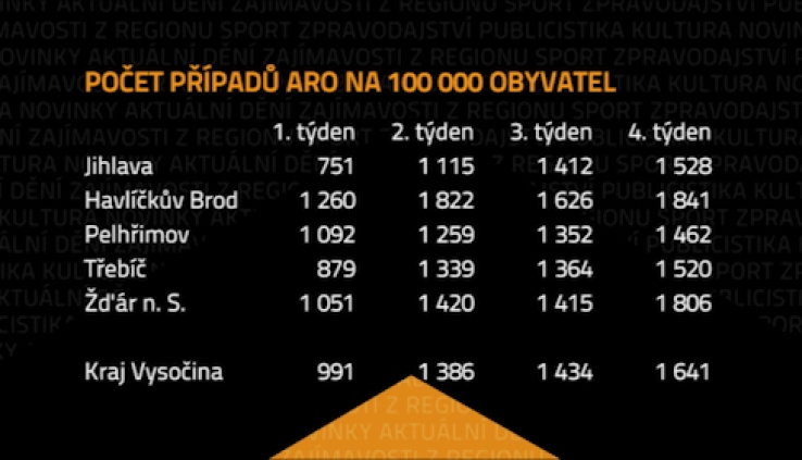 Epidemie chřipky začala už i na Žďársku