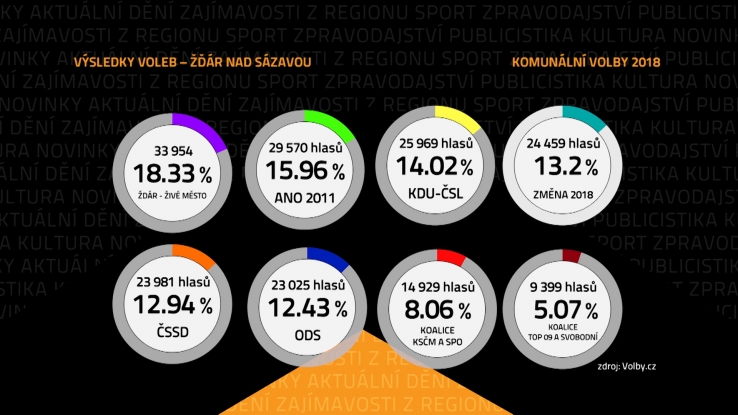 Ve Žďáře vyhrálo volby hnutí ŽĎÁR – ŽIVÉ MĚSTO, uspěla i nová Změna 2018